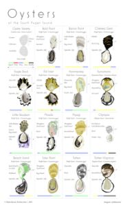 South_oysters_profiles_bars